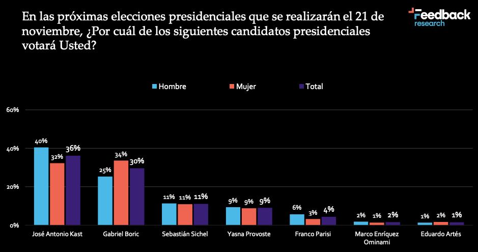 Fuente: Encuesta Feedback