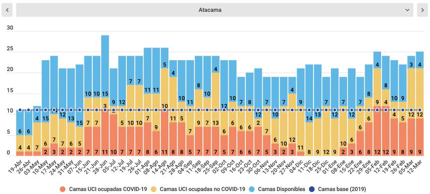 Camas UCI Atacama / Fuente: Minsal / Cifras hasta el 12 de marzo