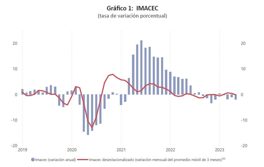Variación del Imacec / Fuente: Banco Central