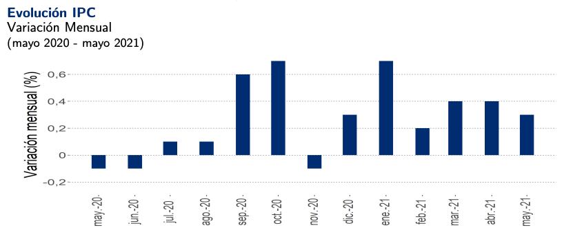 Variación mensual del IPC / Fuente: INE