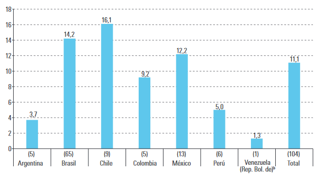 Porcentaje del PIB de los «milmillonarios» en relación al país en que viven. Fuente: Cepal.