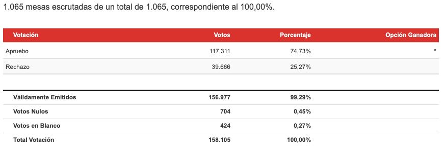Resultados Región de Los Ríos