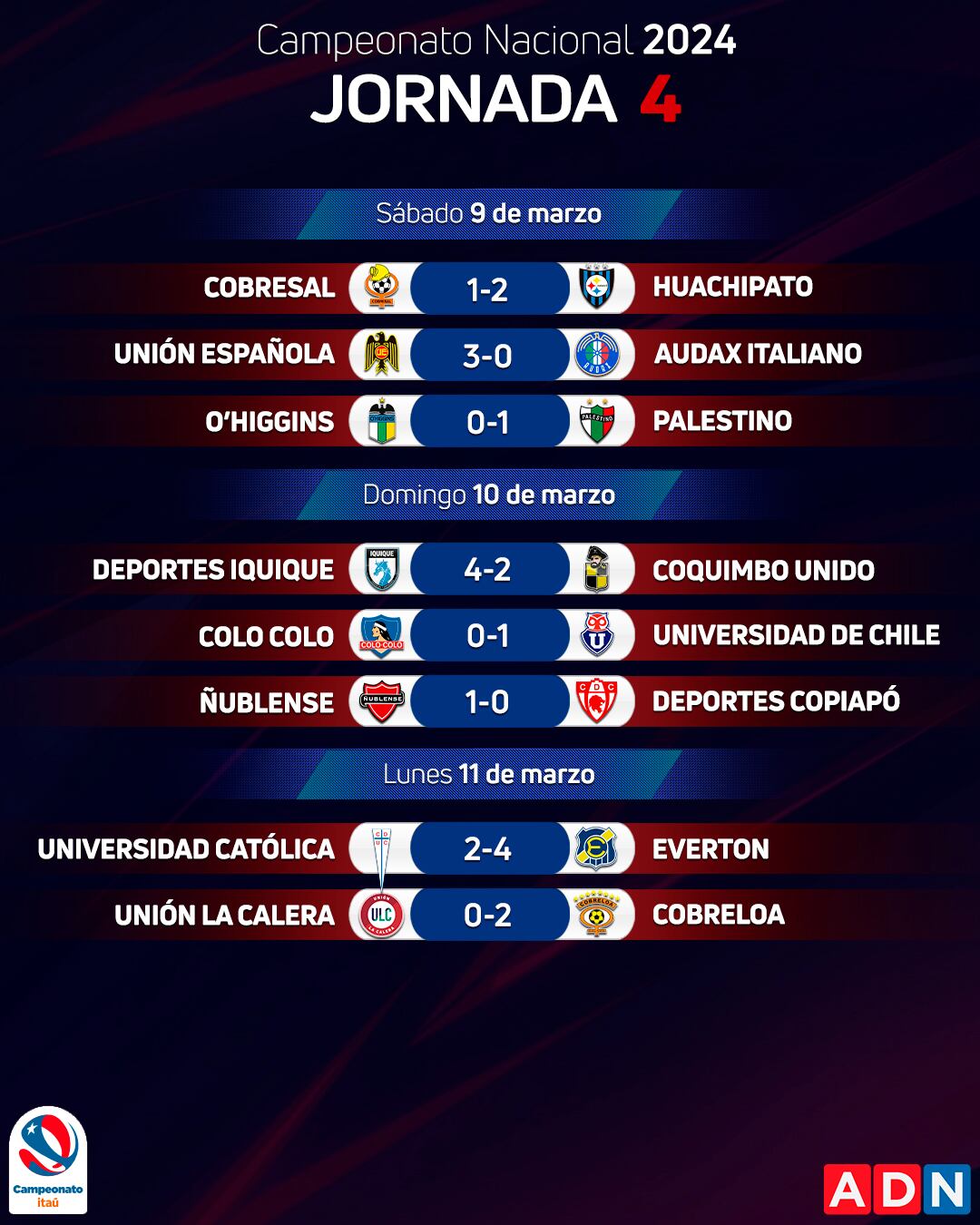 Los resultados de la jornada 4 del Campeonato Nacional 2024 | Agencia Uno
