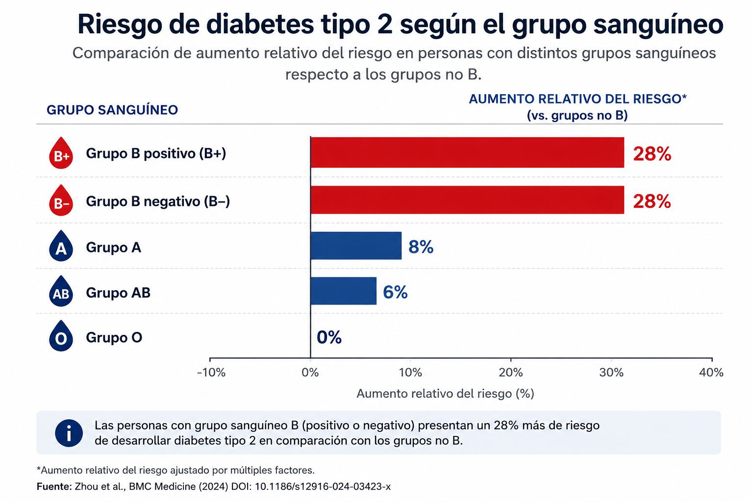 Cómo influye el grupo sanguíneo en el riesgo de diabetes