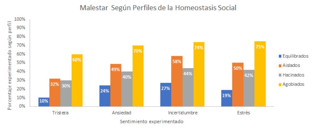 Malestar según perfiles de la homeostasis social / Universidad del Desarrollo