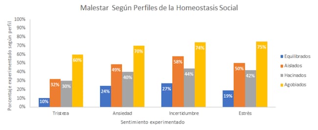 Malestar según perfiles de la homeostasis social / Universidad del Desarrollo