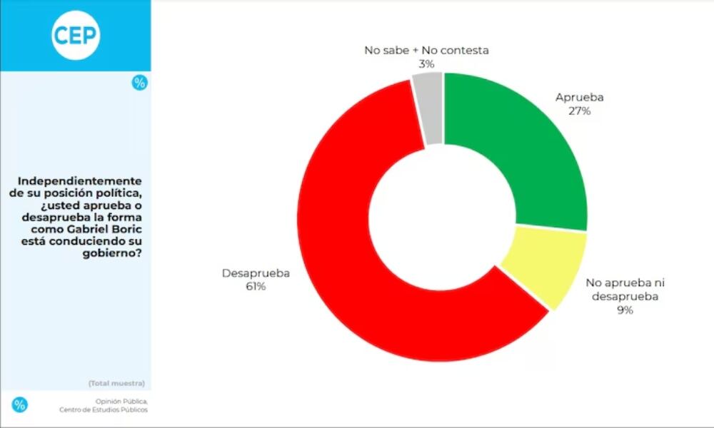 Encuesta CEP