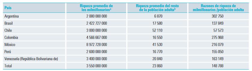 Riqueza promedio de los milmillonarios frente a los no milmillonarios. Fuente: Cepal