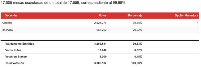 Resultados Región Metropolitana