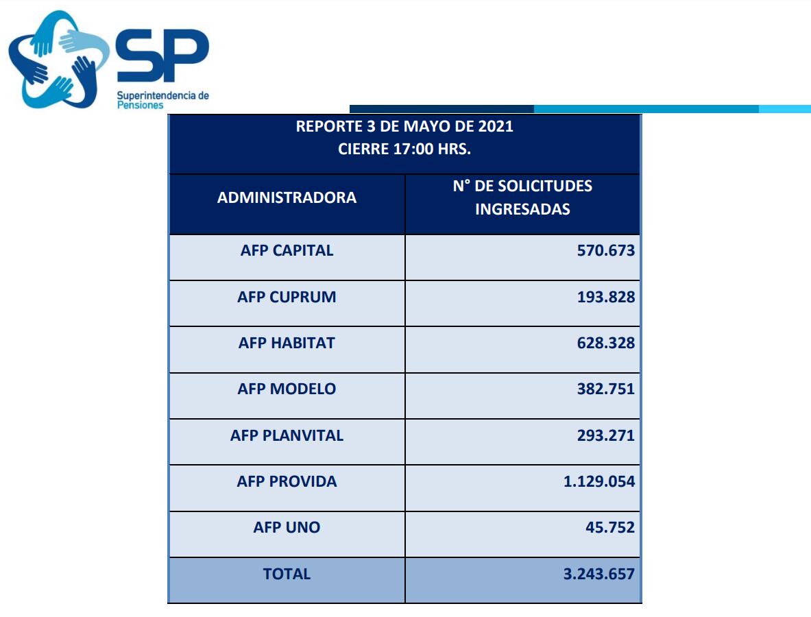 Primer balance del tercer retiro de las AFP /Superintendencia de Pensiones