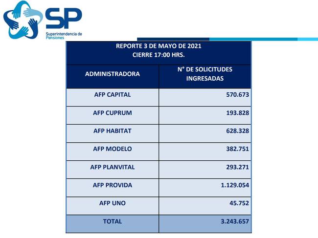 Primer balance del tercer retiro de las AFP /Superintendencia de Pensiones