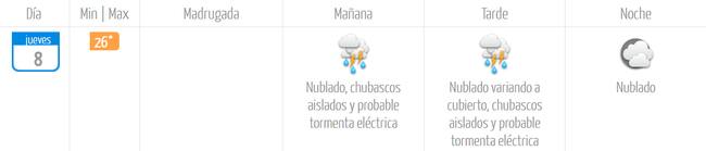 El tiempo en Santiago para este jueves 8 de enero.