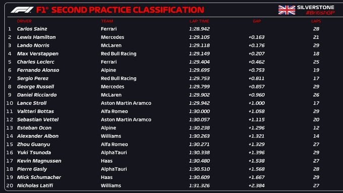 Resultados de la FP2