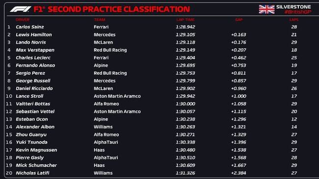 Resultados de la FP2