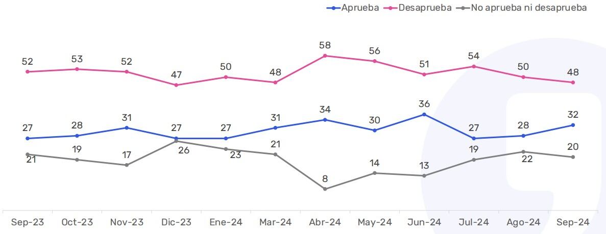 Data Influye: Informe septiembre 2024