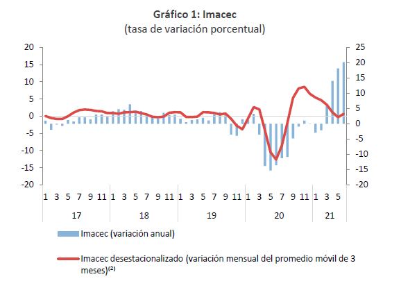 IMACEC junio 2021