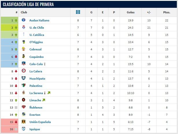 Tabla de locales | Captura Transfermarkt