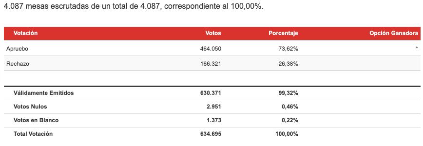 Resultados Región del Biobío