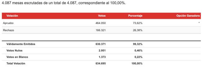 Resultados Región del Biobío