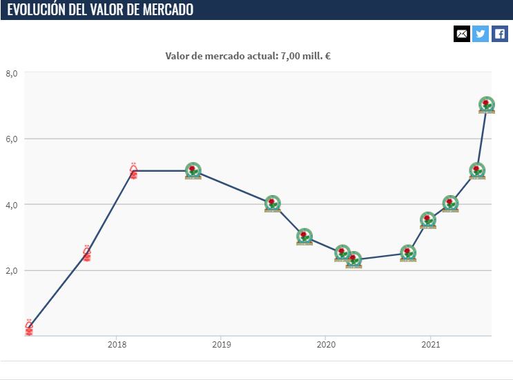 Evolución del valor de mercado de Brereton.
