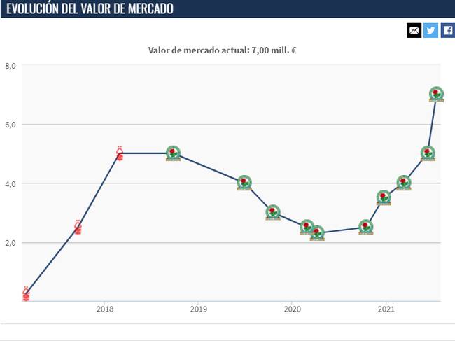 Evolución del valor de mercado de Brereton.
