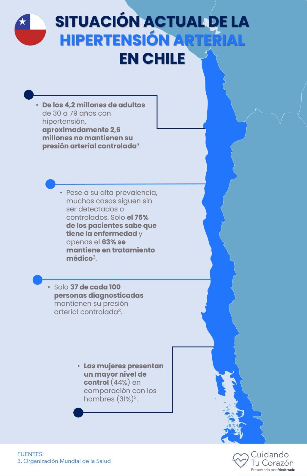 Situación de la hipertensión en Chile