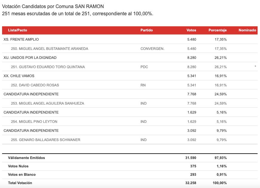 Resultados de las elecciones en San Ramón / Fuente: Servel