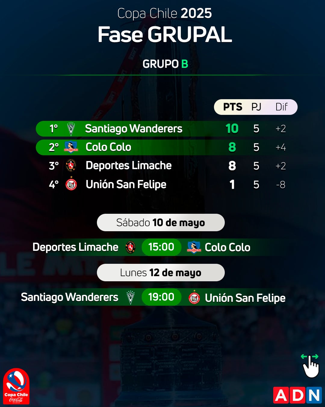 Así está el Grupo B de la Copa Chile 2025 | ADN