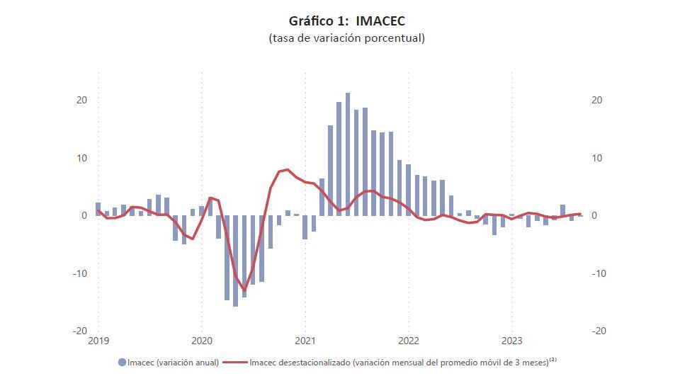 Variación del Imacec / Fuente: Banco Central