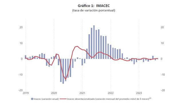Variación del Imacec / Fuente: Banco Central