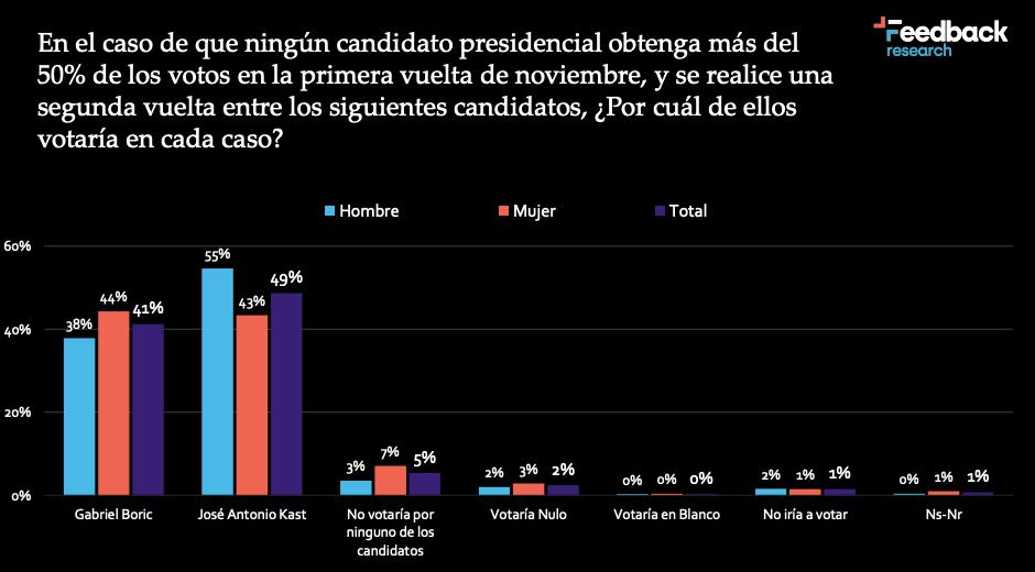 Fuente: Encuesta Feedback