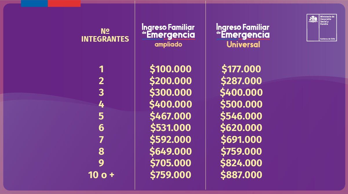 Montos del proyecto IFE Universal / Ministerio de Desarrollo Social y Familia