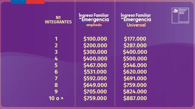 Montos del proyecto IFE Universal / Ministerio de Desarrollo Social y Familia