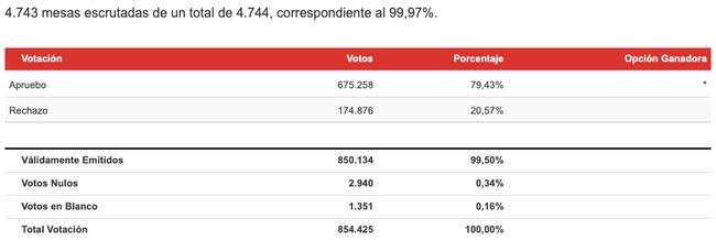 Resultados Región de Valparaíso
