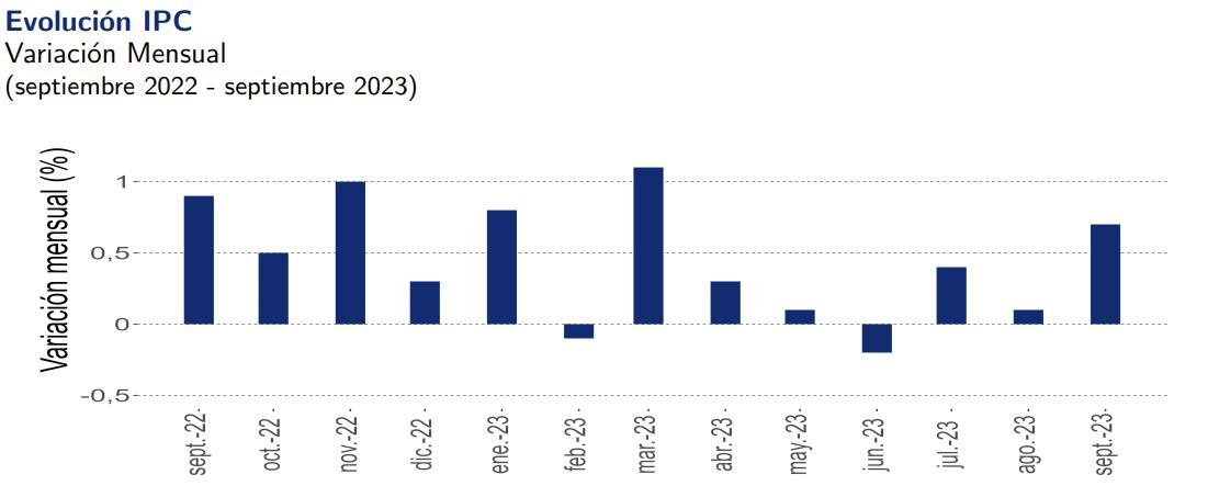 Variación del IPC / Fuente: INE
