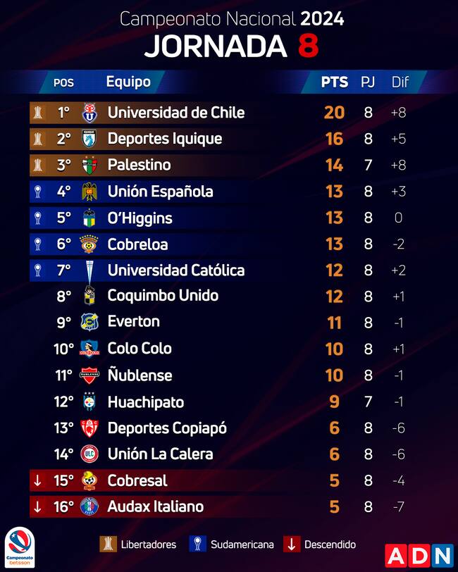 Así quedó la tabla de posiciones del Campeonato Nacional 2024 | ADN