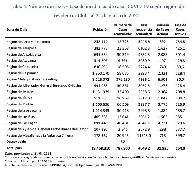 Casos activos de Covid-19 por región / Fuente: Informe epidemiológico número 88 Minsal