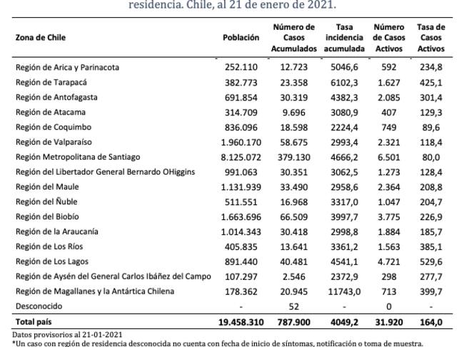Casos activos de Covid-19 por región / Fuente: Informe epidemiológico número 88 Minsal