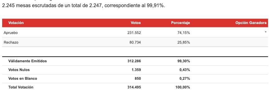 Resultados Región de Los Lagos