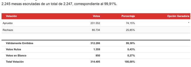 Resultados Región de Los Lagos
