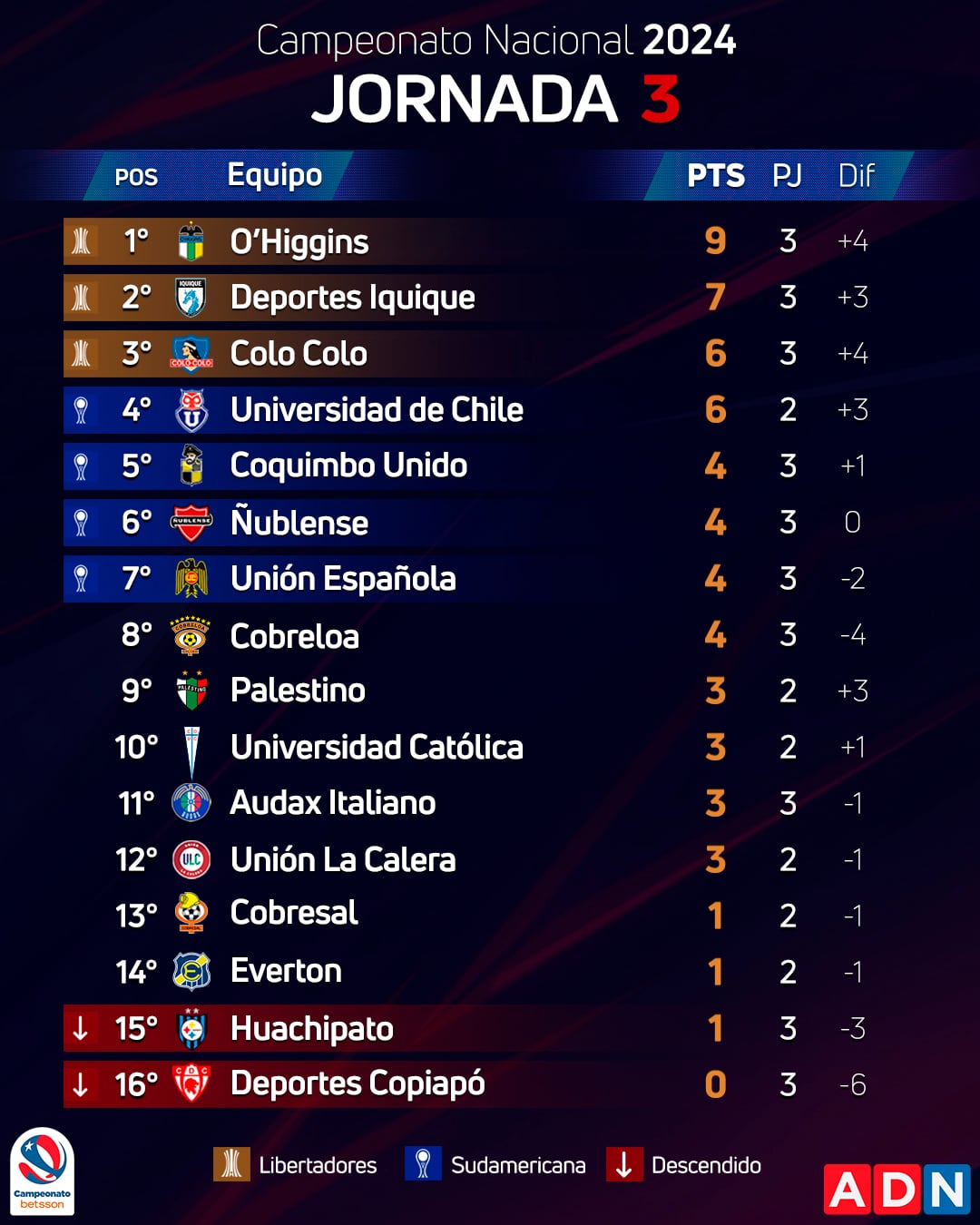 Tabla de posiciones jornada 3 | ADN