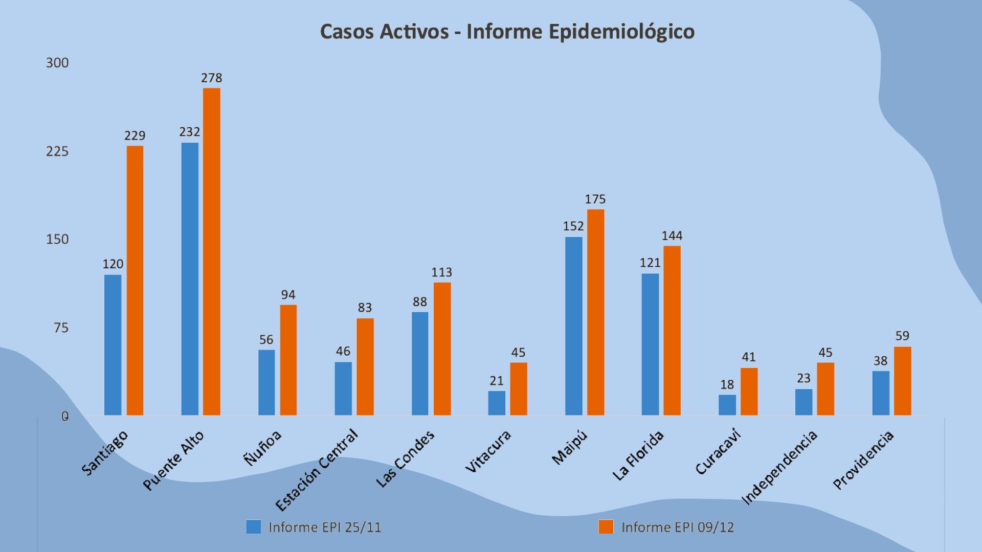 Aumento en casos de contagios en comunas de la RM / Fuente: Minsal
