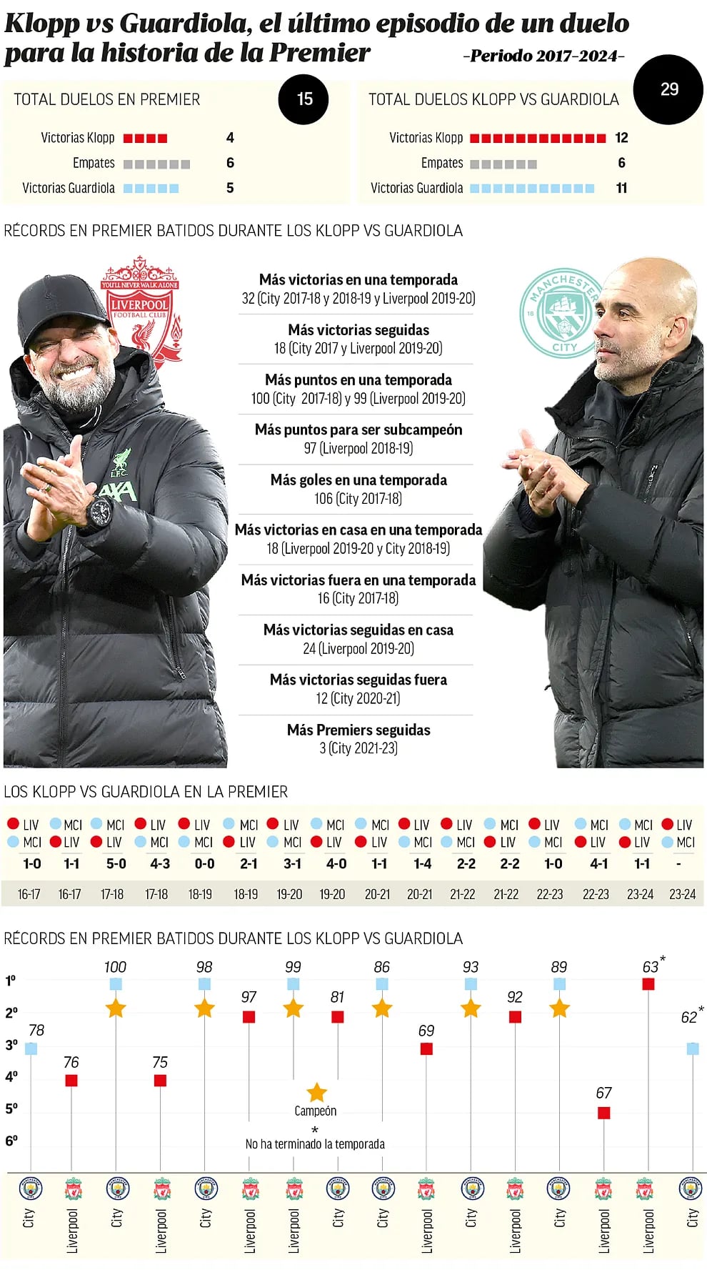 Imagen: Marca  - *No contempla el último parido que terminó en empate