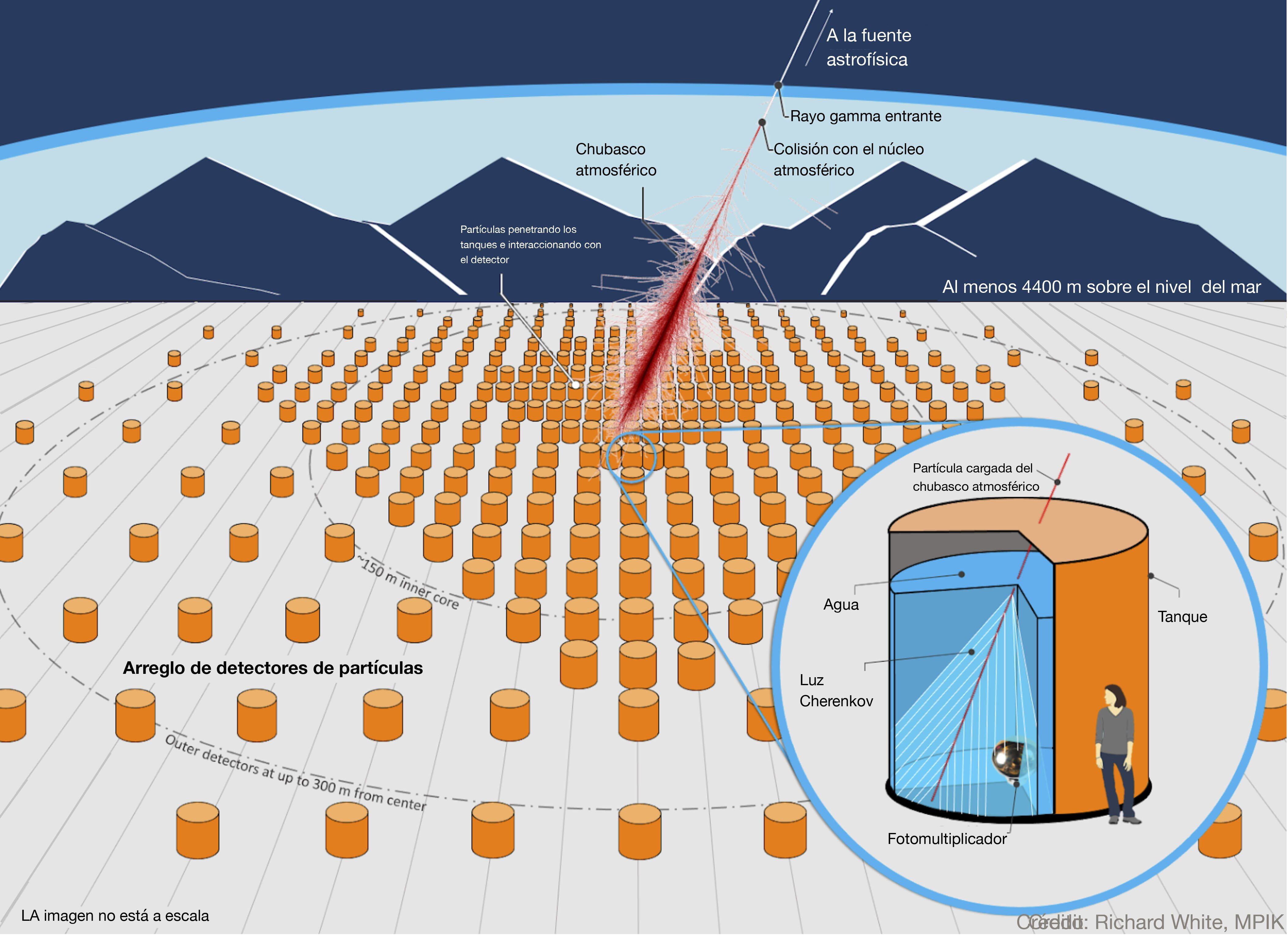 Ministerio de Ciencia, Tecnología, Conocimiento e Innovación | El Observatorio de Rayos Gamma Cósmicos SWGO