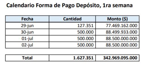 Calendario forma de pago en depósito de la primera semana / Ministerio de Desarrollo Social y Familia