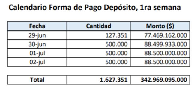 Calendario forma de pago en depósito de la primera semana / Ministerio de Desarrollo Social y Familia