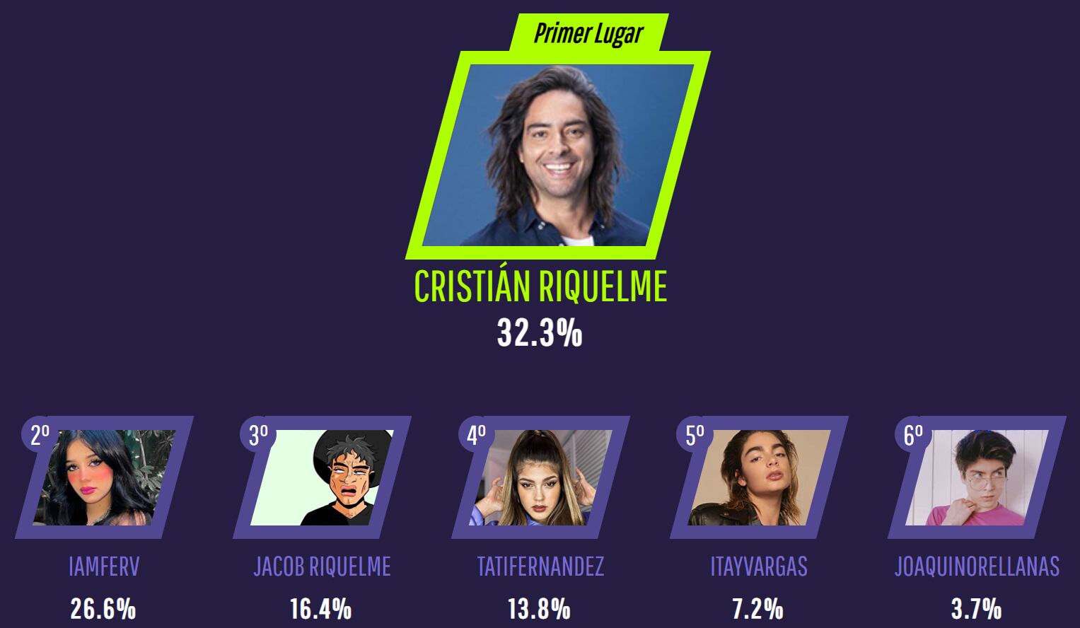 Cristián Riquelme elegido como «Mejor TikToker» en los Giga Awards 2021