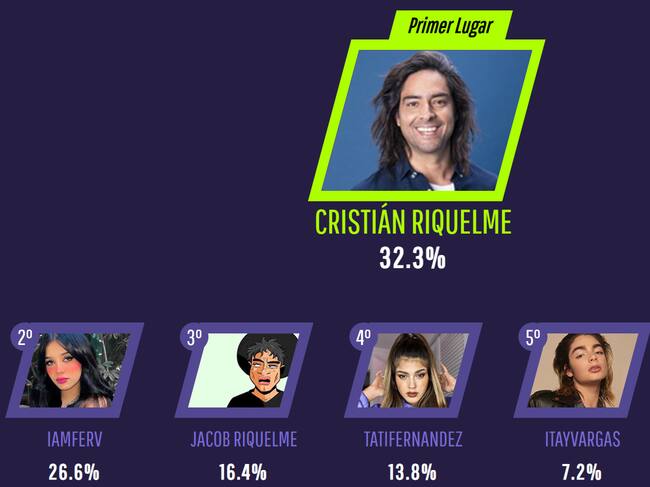 Cristián Riquelme elegido como «Mejor TikToker» en los Giga Awards 2021