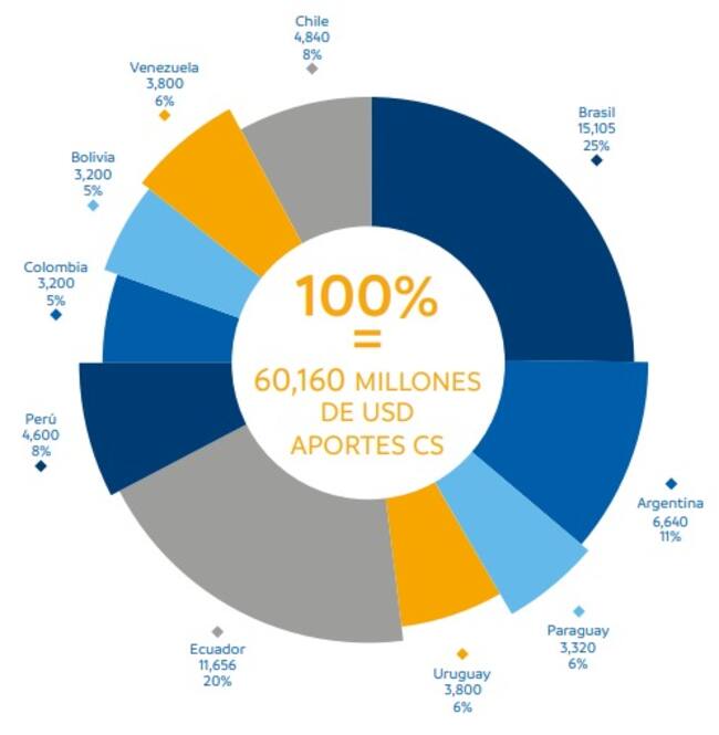 Pagos en Copa Sudamericana. Fuente: Memoria 2022 Conmebol