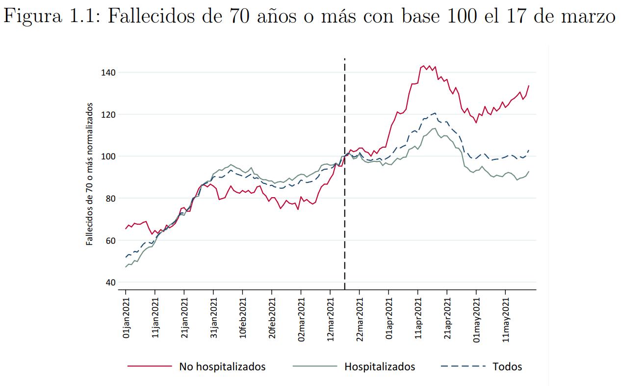 Fallecidos de 70 años o más con base 100 el 17 de marzo / Espacio Público